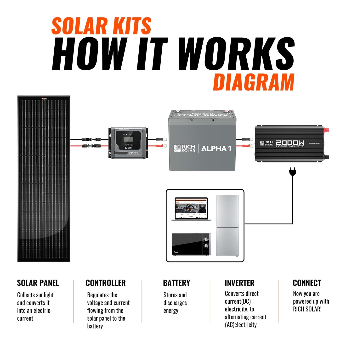 Rich Solar 100W Slim Kit - RS-K100SL