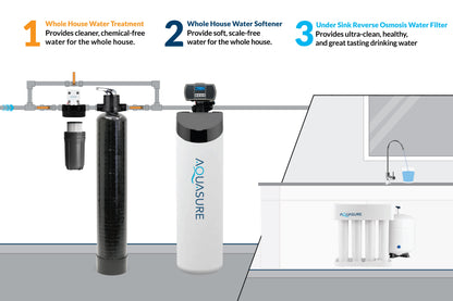 Aquasure Lite Series Water Treatment System with All-in-One Water Softener - 75 GPD Reverse Osmosis Filtration System - AS-SE-LITE650A