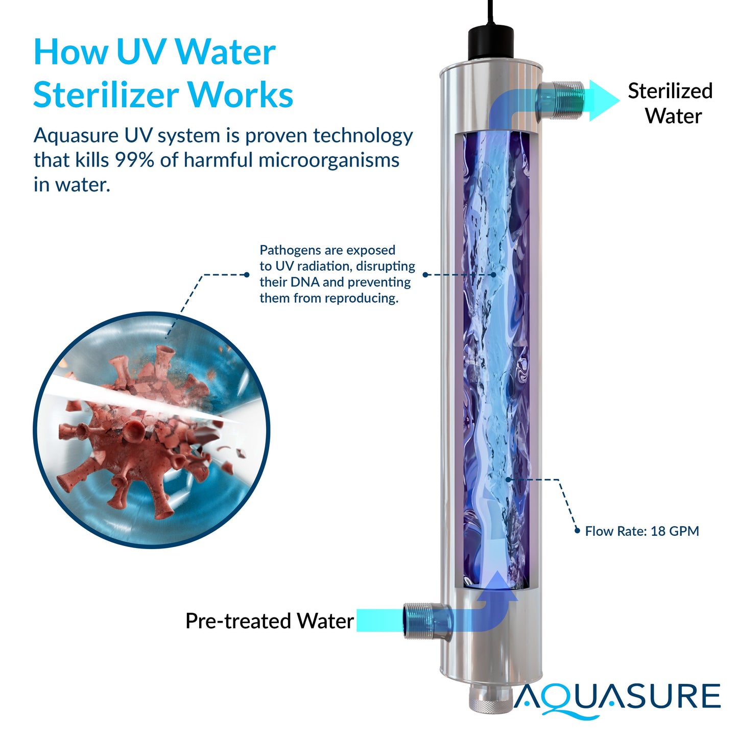 Aquasure Elite | 1,500,000 Gallons Whole House Water Treatment System with 64,000 Grains Fine Mesh Resin and KDF85 Carbon Media and 18 GPM High Output Quantum UV De-Activator System - AS-SE1500FMU