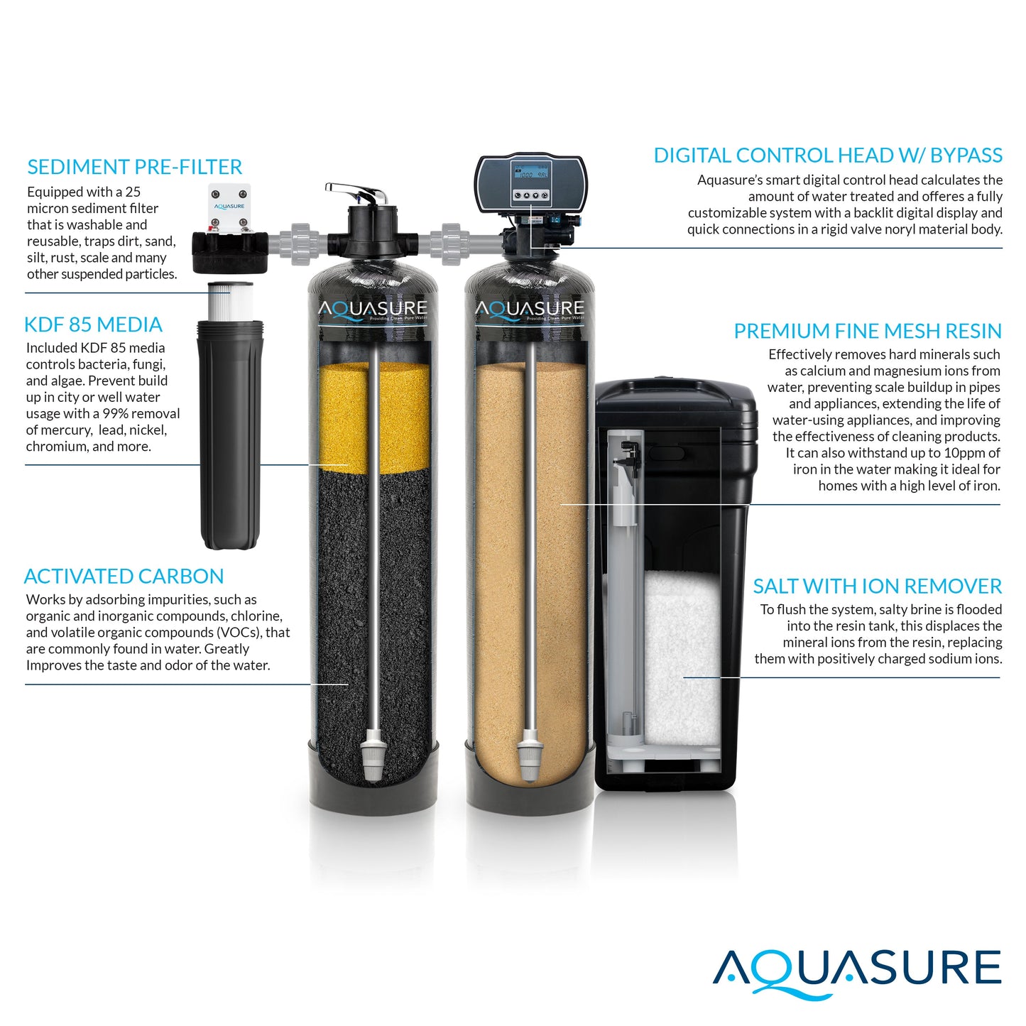 Aquasure Elite | 1,500,000 Gallons Whole House Water Filter Treatment Bundle with 64,000 Grains Softener w/ Fine Mesh Resin, 75 GPD Reverse Osmosis System - AS-SE1500FM
