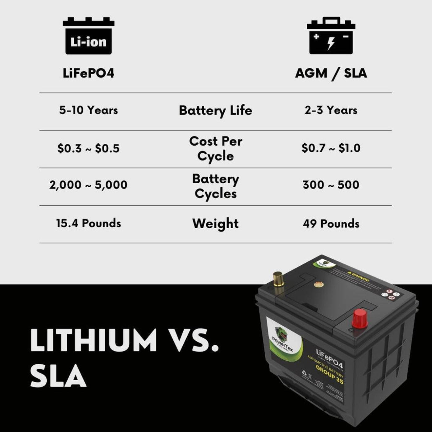 PowerTex 2022 Toyota Tundra V6 3.5L Replacement Car Battery BCI Group 35 Lithium LiFePO4 - PTLG35-038 Automotive Powertex Battery