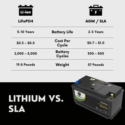 PowerTex 2022 Audi RS5 V6 2.9LReplacement Car Battery BCI Group 49 Lithium LiFePO4 Automotive Powertex Battery - PTLG49-0208
