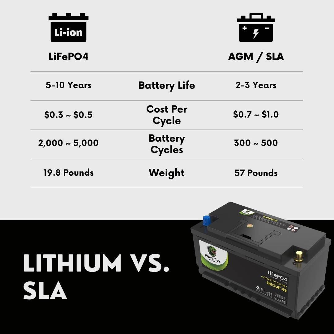 PowerTex 2015 Jaguar F-Type Car Battery BCI Group 49 / H8 Replacement Lithium LiFePO4 Automotive Battery  - PTLG49-999