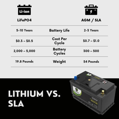 PowerTex 2023 Toyota Sienna L4 2.5L Replacement Car Battery BCI Group 94R Lithium LiFePO4 Automotive Powertex Battery - PTLG94R-0355
