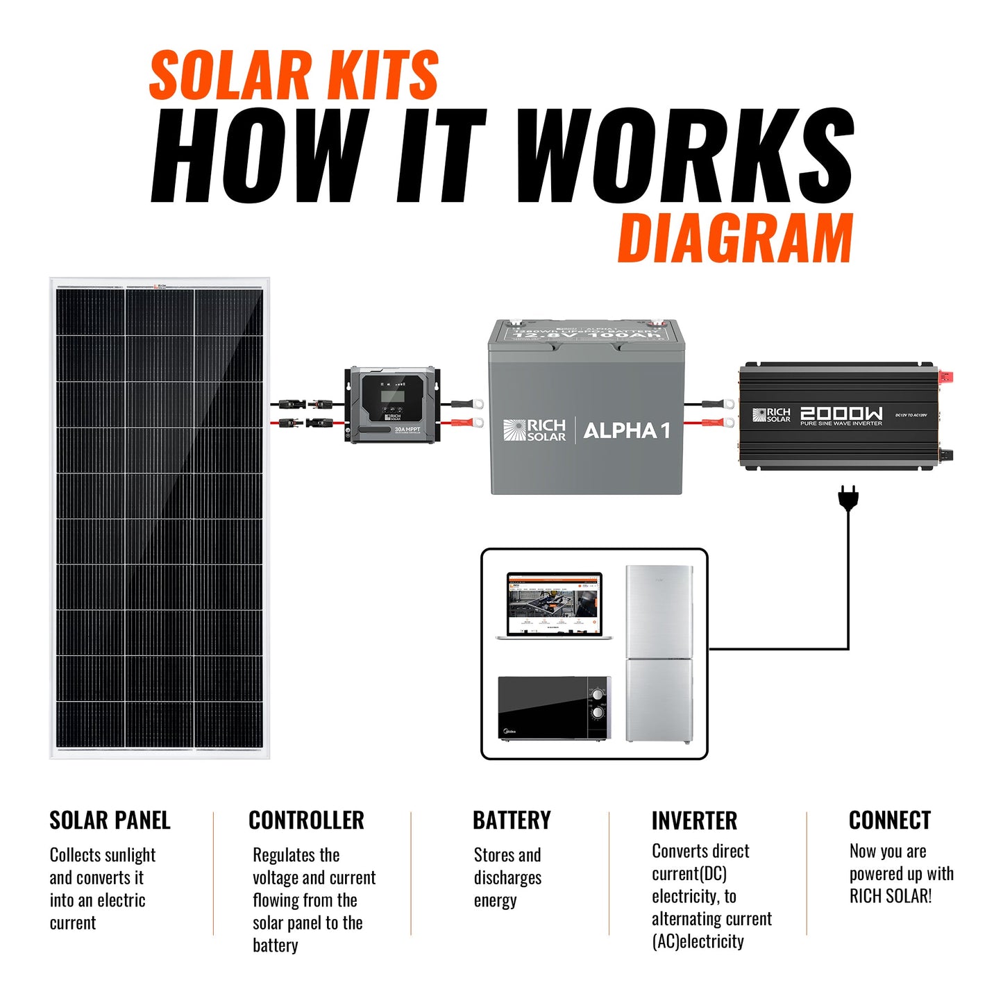Rich Solar Complete 400W Solar Kit with Battery & Inverter | Off-Grid Solar Power System for RVs, Vans, Cabins & Backup Power | Complete Energy Solution - RS-CK400