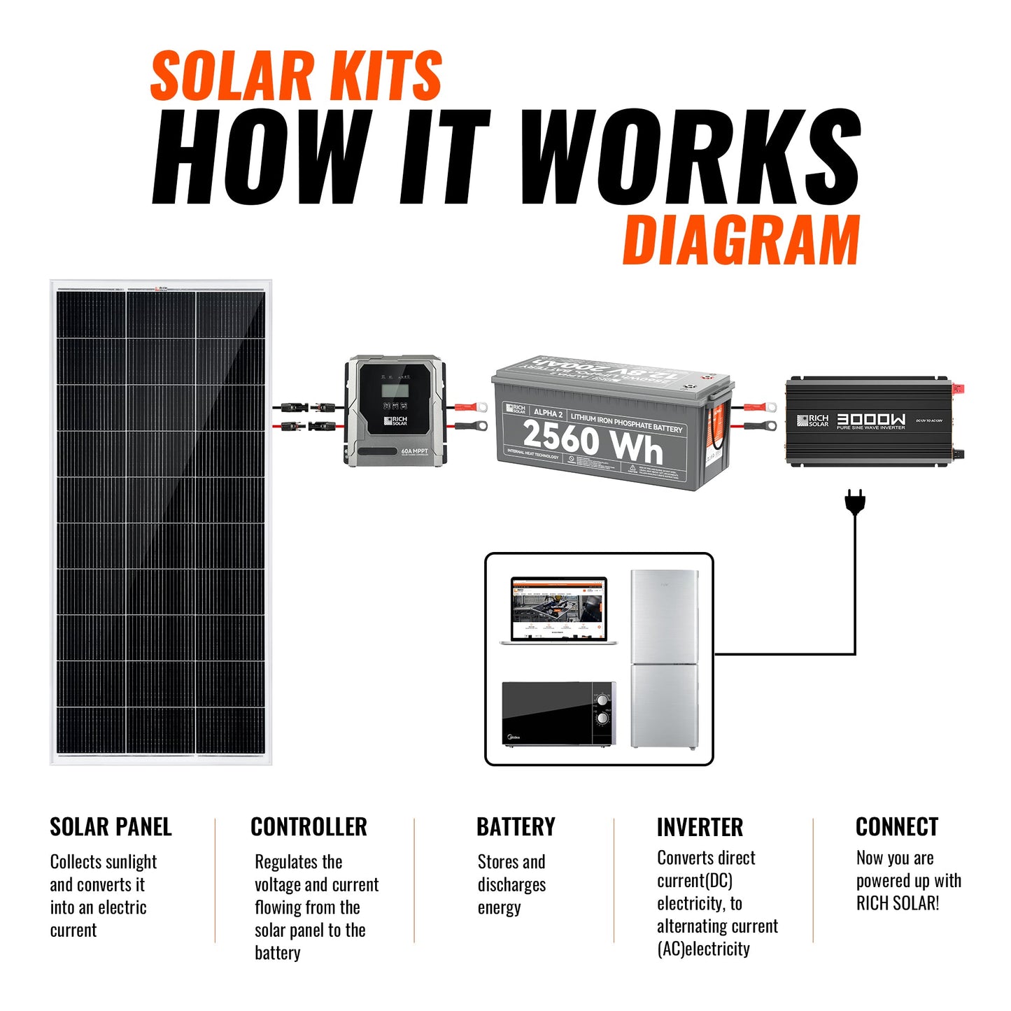 Rich Solar Complete 800W Solar Kit with Battery & Inverter | Off-Grid Solar Power System for RVs, Vans, Cabins & Backup Power | Complete Energy Solution - RS-CK800