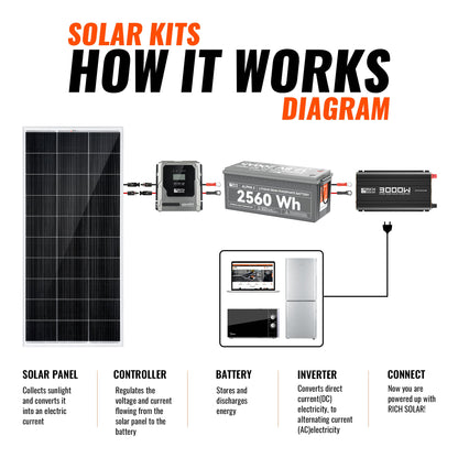 Rich Solar Complete 800W Solar Kit with Battery & Inverter | Off-Grid Solar Power System for RVs, Vans, Cabins & Backup Power | Complete Energy Solution - RS-CK800
