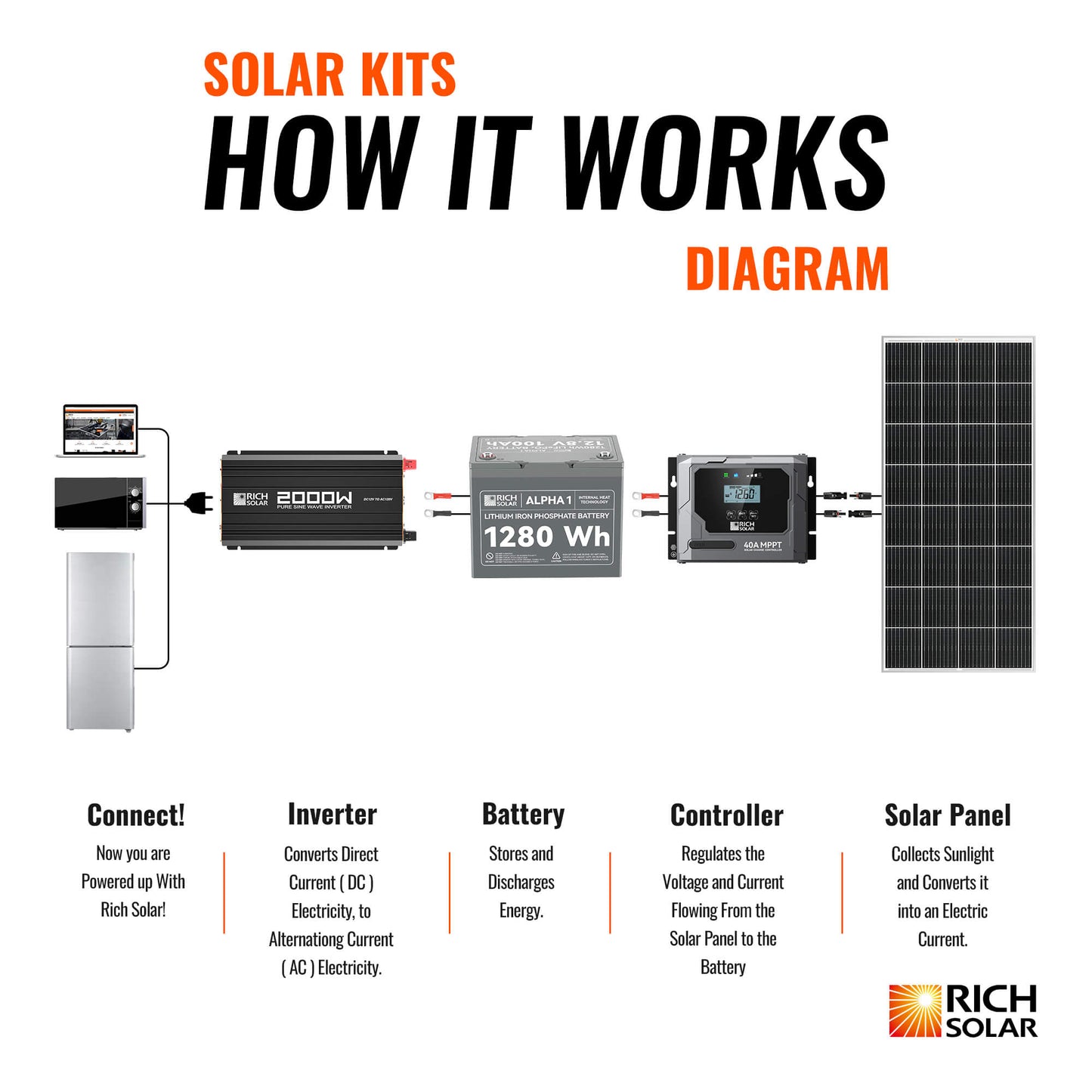 Rich Solar 300 Watt Solar Kit - RS-K3004