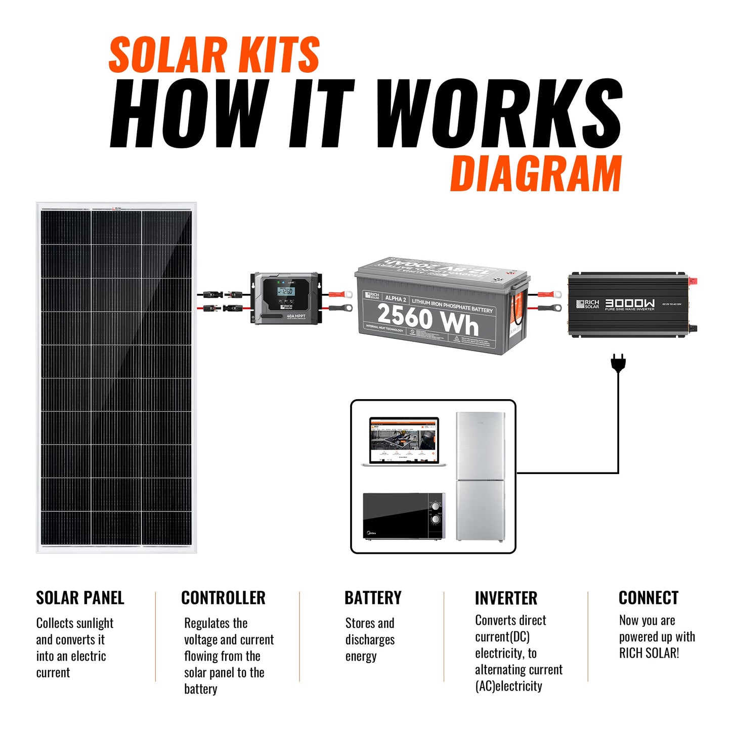 Rich Solar 600 Watt Solar Kit | Solar Panel & Charge Controller Kit for RVs, Vans & Off-Grid Applications | Expandable Solar Charging - RS-K6004