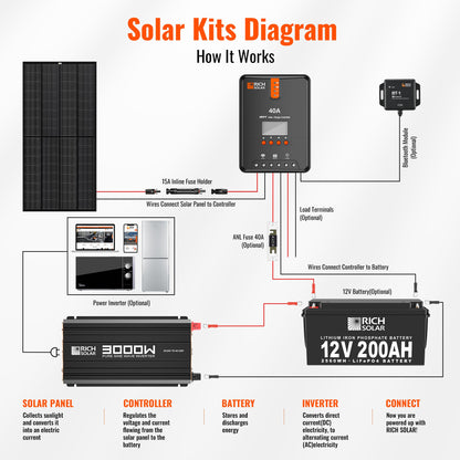 Rich Solar PURE MAX 3K | 3000 Watt (3kW) 24 Volt Industrial Pure Sine Wave Inverter | Premier 3000W 24V Off-Grid Inverter for RVs, Trailers, Campers, Vans, Trucks, Overlanders, Boats | #1 Ranked 24V Pure Sine Wave Inverter - RS-V3P24